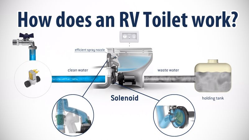 How Does an RV Toilet Work