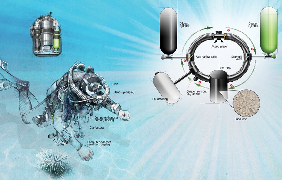 How does a Rebreather work