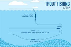 Tips for trout fishing rig setup